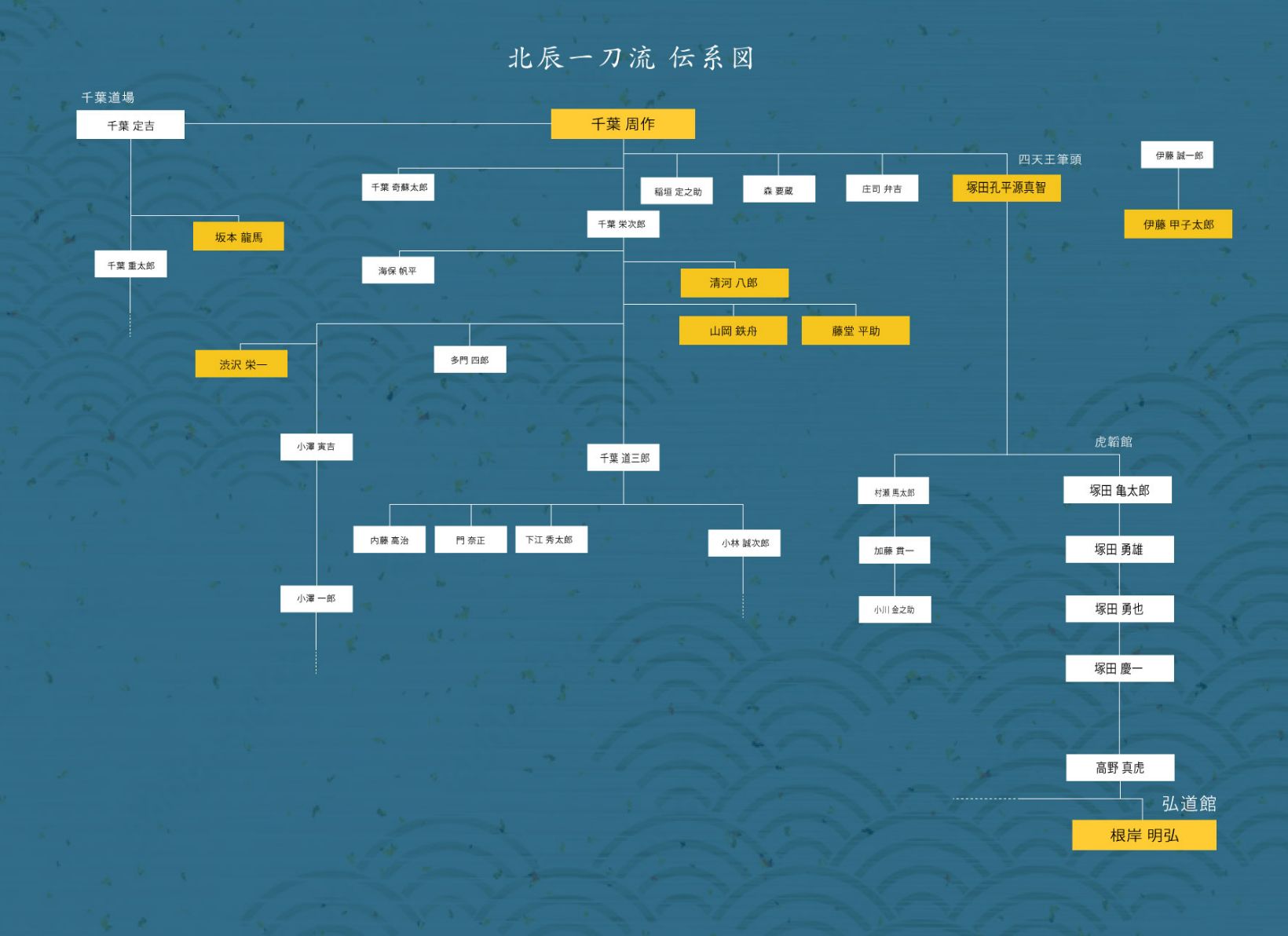 北辰一刀流の伝系図